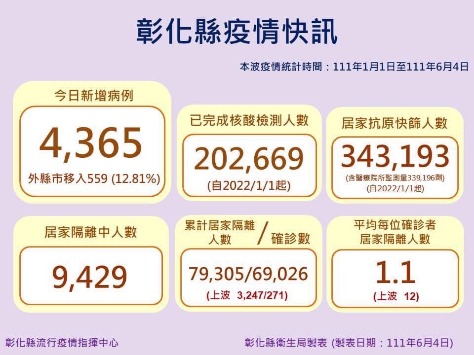 彰化縣4日新增4365例，縣府規劃於6日後擴大納入五專前3年、高中以下學生免費領取快篩試劑，預計每人4劑，待實體課程後即可領取。 圖：擷自王惠美臉書