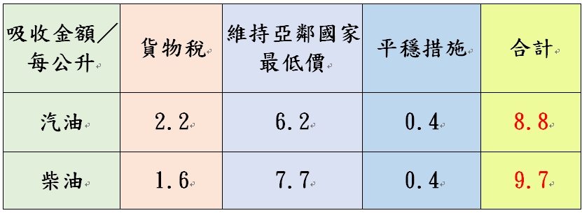 台灣中油吸收金額 圖：中油股份有限公司／提供