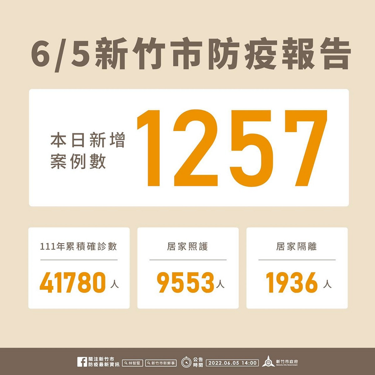 新竹市今（5）日新增1,257例新冠肺炎確診個案。 圖：新竹市政府提供