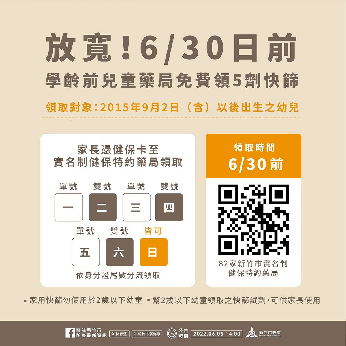 市府表示，6日起將擴大學齡前幼兒鼻咽快篩試劑領取年齡，2015年9月2日（含）以後出生的幼兒皆可免費領取5劑快篩試劑。 圖：新竹市政府提供