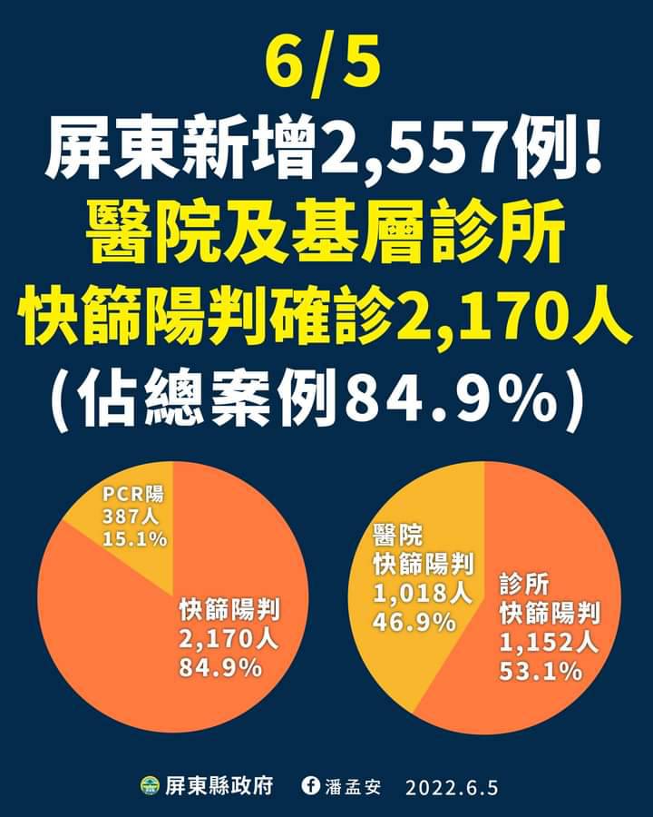 屏東6/5確診判定來源統計。 圖：屏東縣政府提供