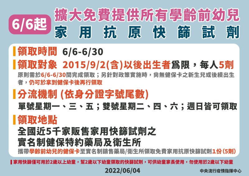 指揮中心表示，為增加保護幼兒之範圍，6日起擴大領取快篩年齡對象。 圖：指揮中心提供