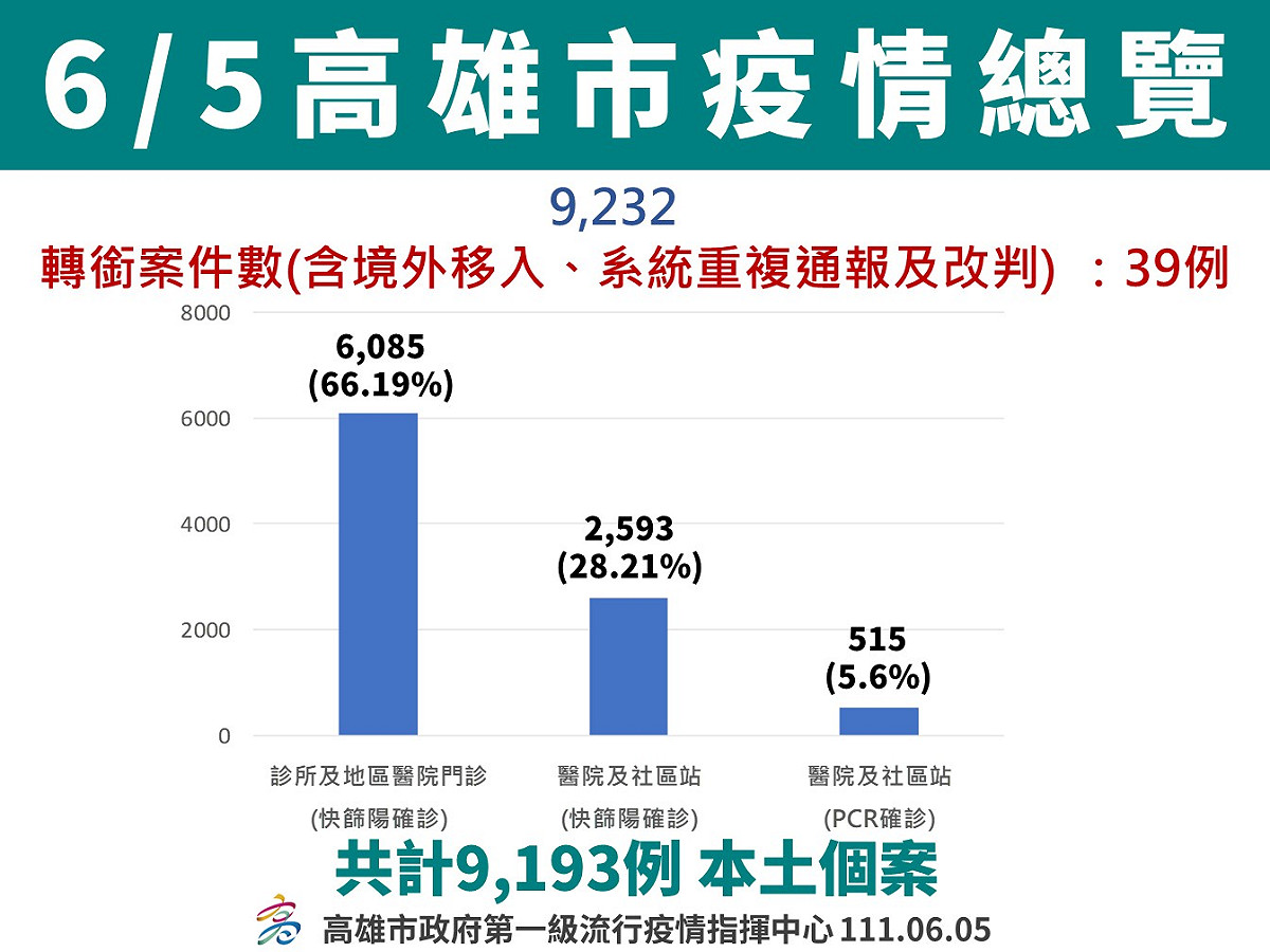 高雄6/5疫情總覽。 圖：高雄市衛生局提供