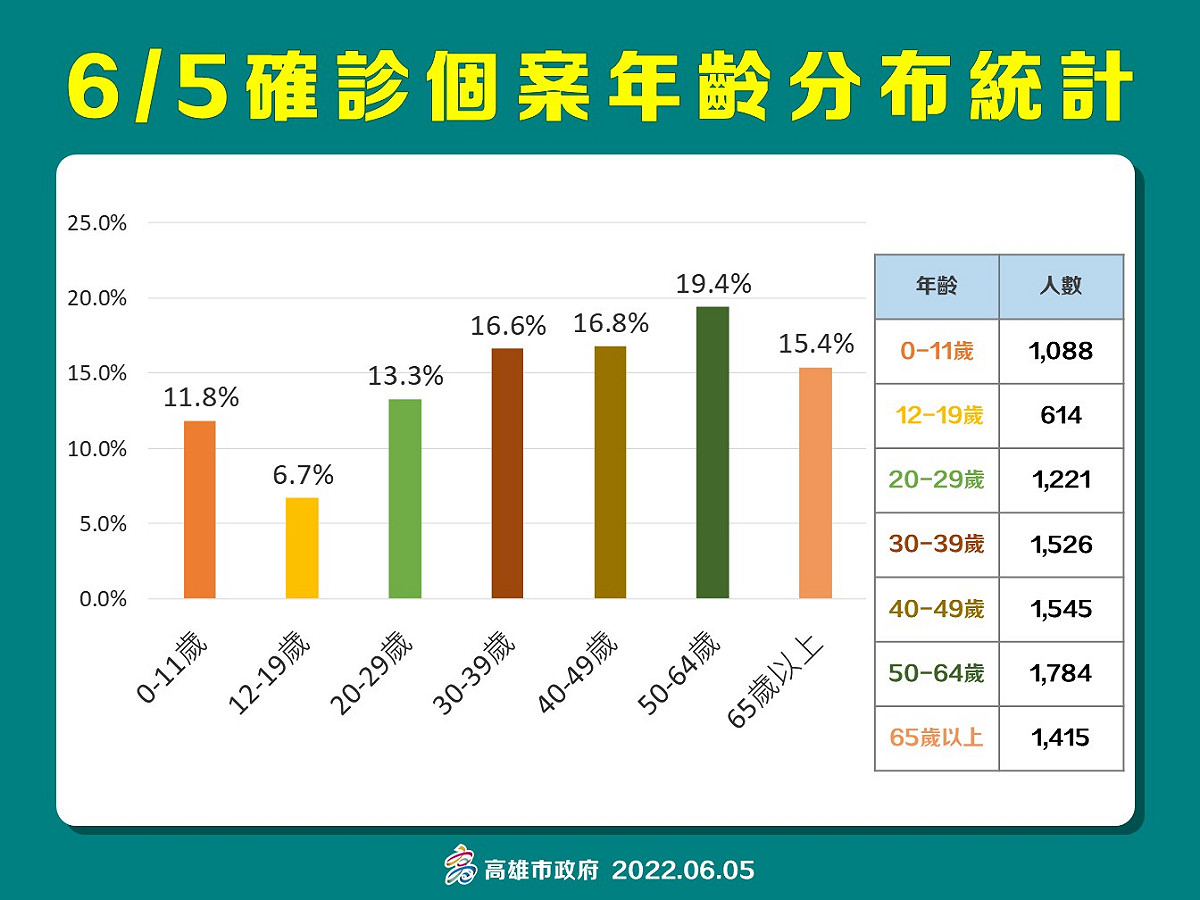 高雄6/5確診個案年齡層分析。 圖：高雄市衛生局提供