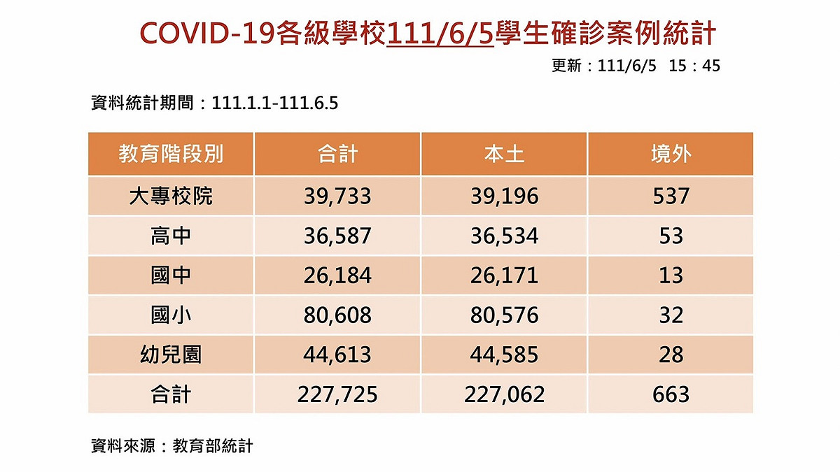 據教育部統計，今年全國學生確診人數22萬7725名，其中國小生確診已突破8萬人。 圖：教育部提供