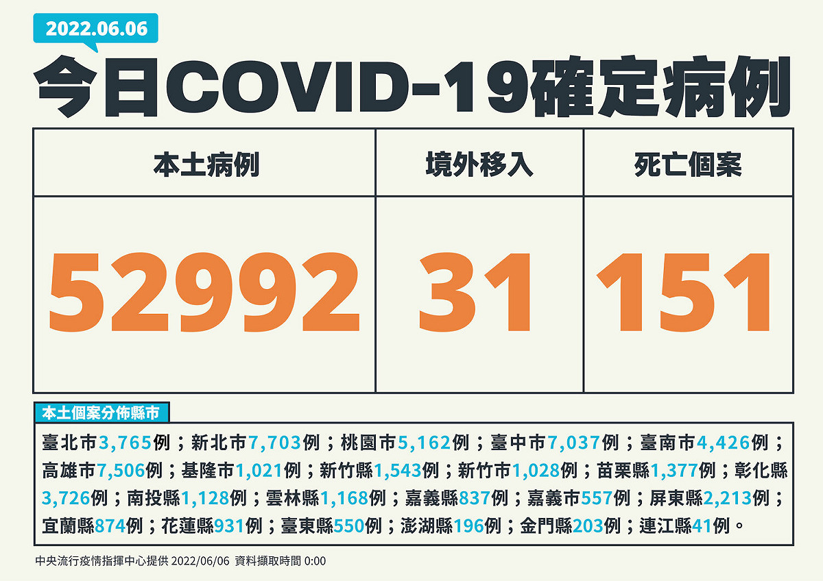 6/6 新增個案 圖：中央流行疫情指揮中心/提供