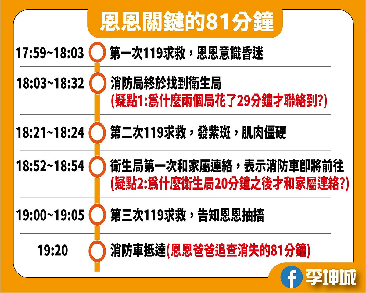 民進黨新北市議員李坤城指出，恩恩事件中有兩段時間疑點仍未說明。 圖：擷取自李坤城臉書