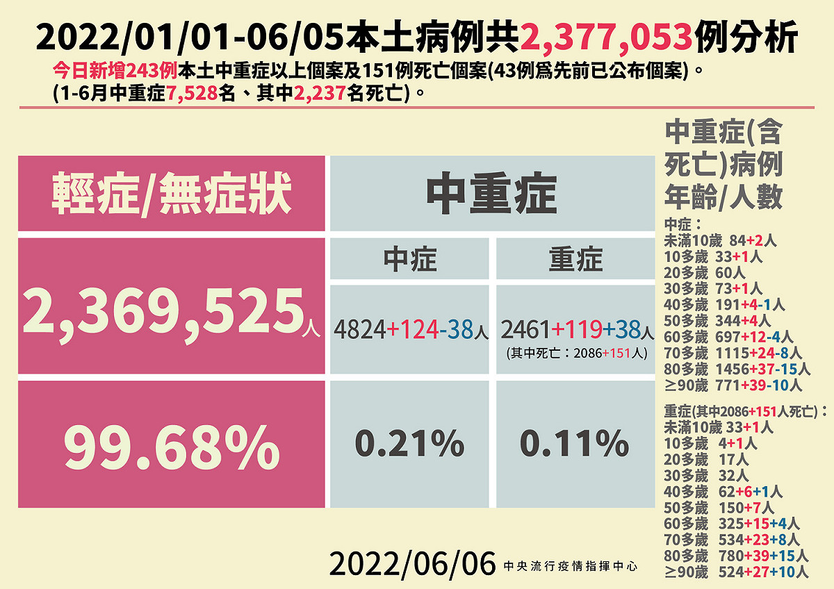 6/6 本土病例分析 圖：中央流行疫情指揮中心/提供