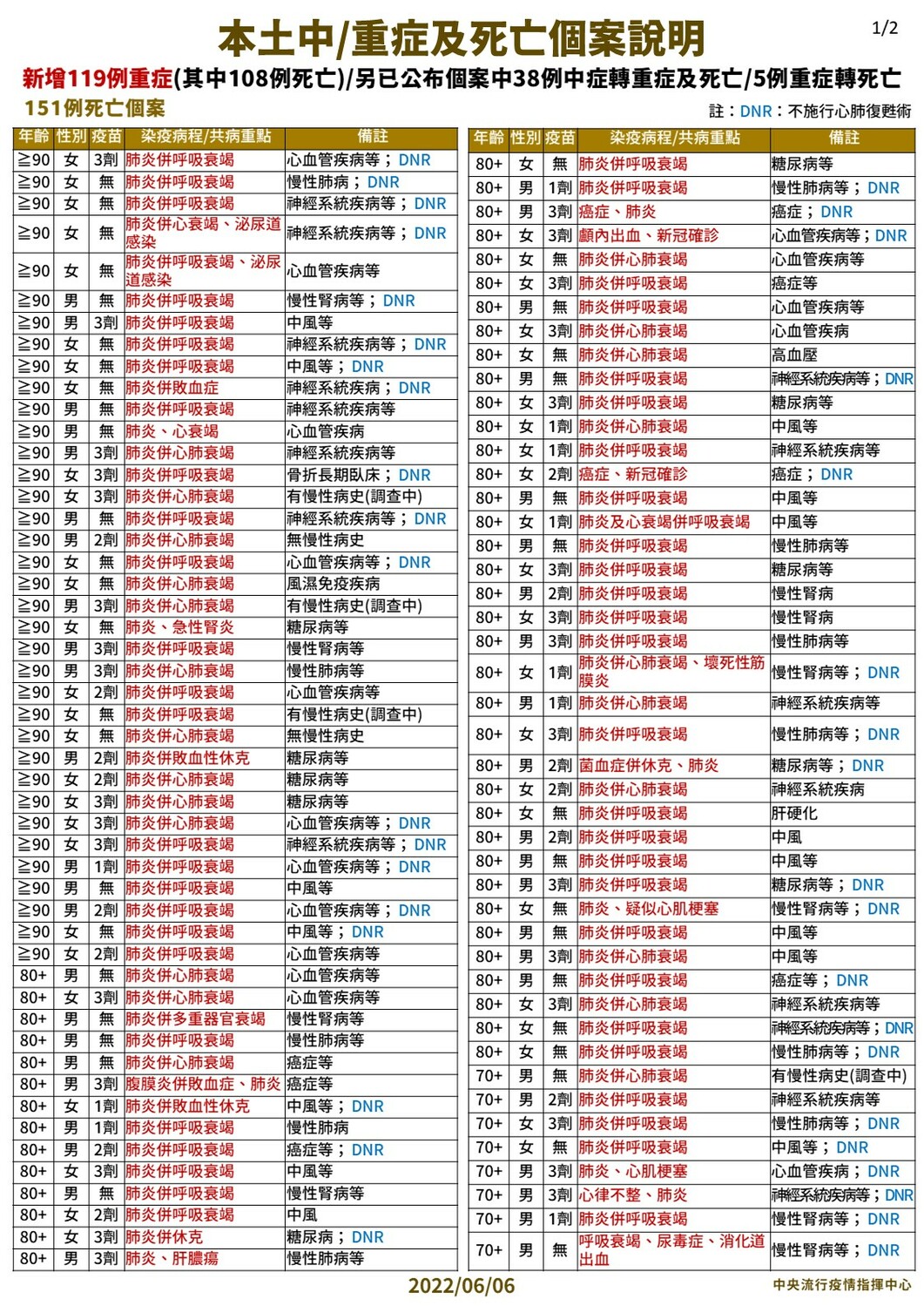 6/6 本土中/重症及死亡個案說明（1）  圖：中央流行疫情指揮中心/提供