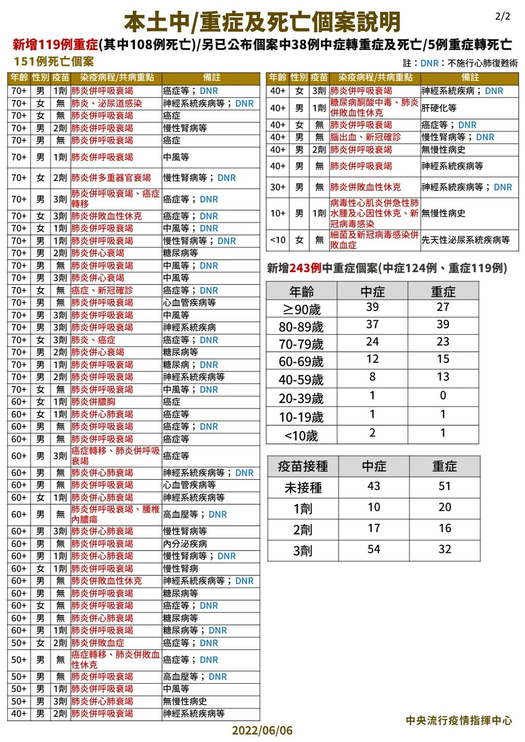 6/6 本土中/重症及死亡個案說明（2）  圖：中央流行疫情指揮中心/提供