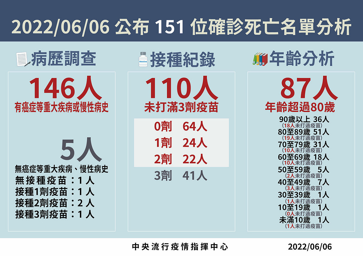 6/6 死亡病例分析 圖：中央流行疫情指揮中心/提供