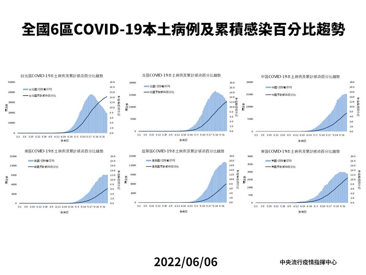全國6區本土確診病例及累積感染百分比趨勢。 圖：中央疫情指揮中心／提供