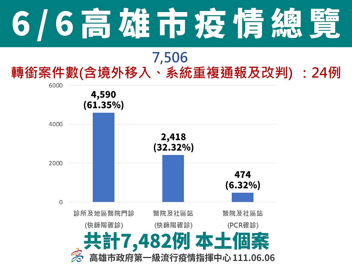 高雄6/6受假日效應影響確診數減少。 圖：高雄市衛生局提供