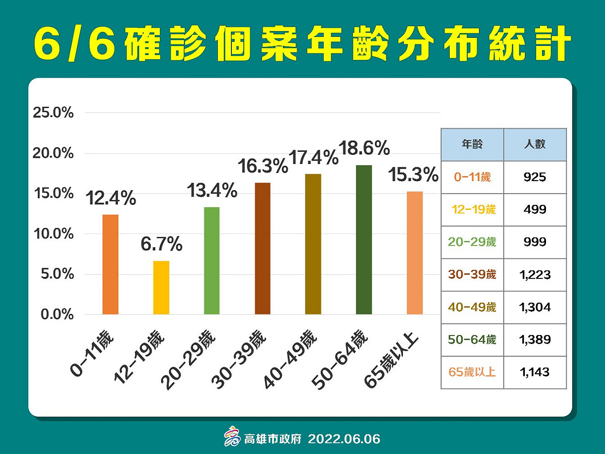 高雄6/6確診者年齡層分布情形。 圖：高雄市衛生局提供