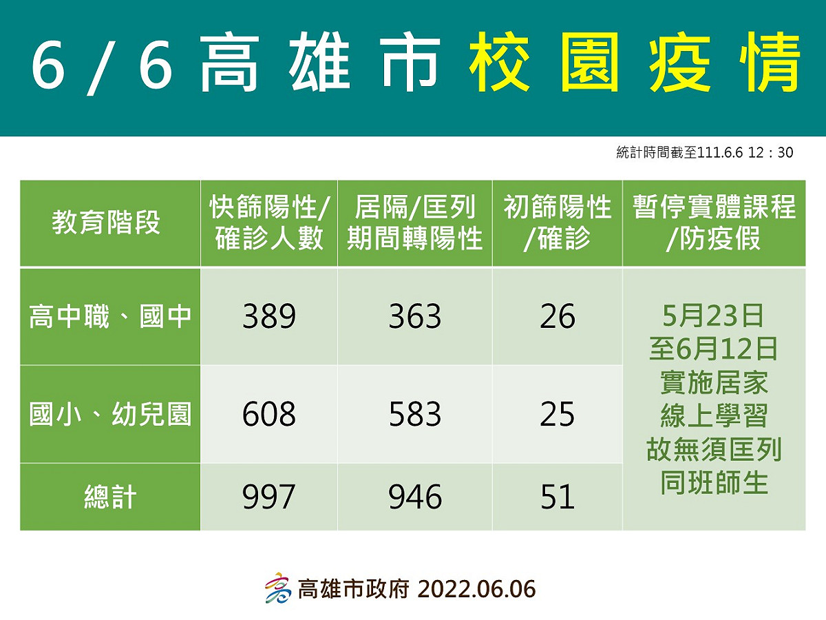 高雄6/6校園相關疫情。 圖：高雄市衛生局提供