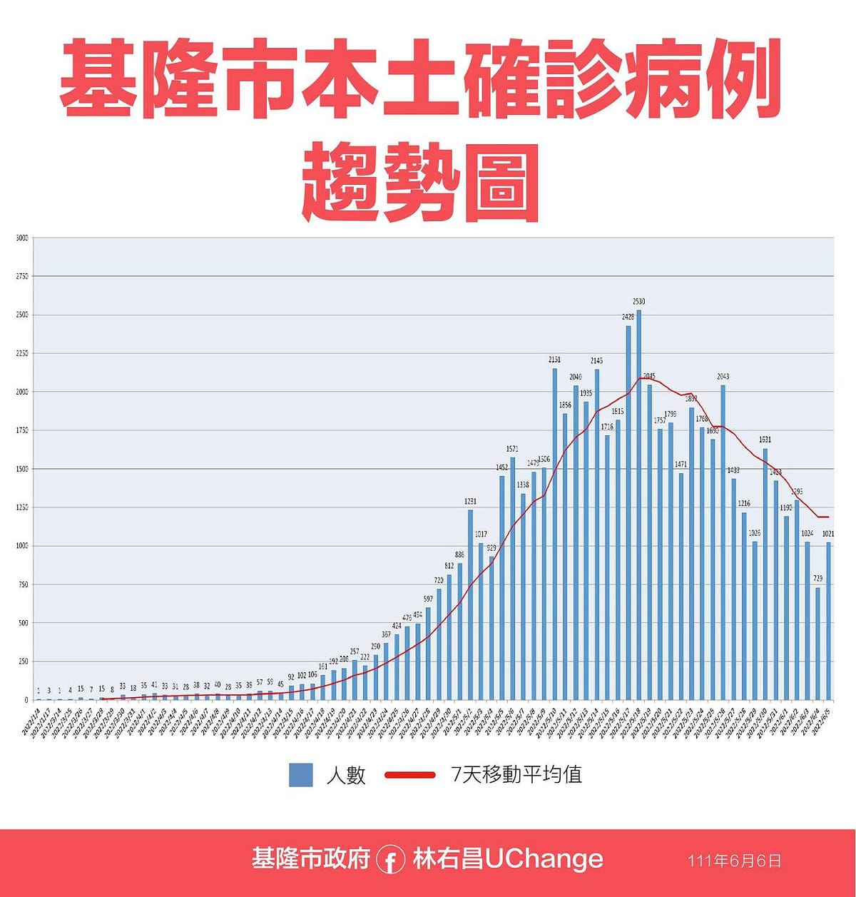 基隆市本土確診病例趨勢圖。 圖：擷取自魅力基隆臉書