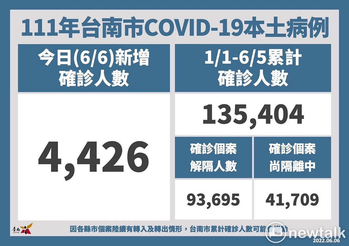 台南市今日新增4,426名COVID-19本土個案，統計自今年1月1日至6月5日，台南市累計確診個案人數共135,404名，已解除隔離93,695名、尚在隔離中41,709名。 圖：台南市政府提供