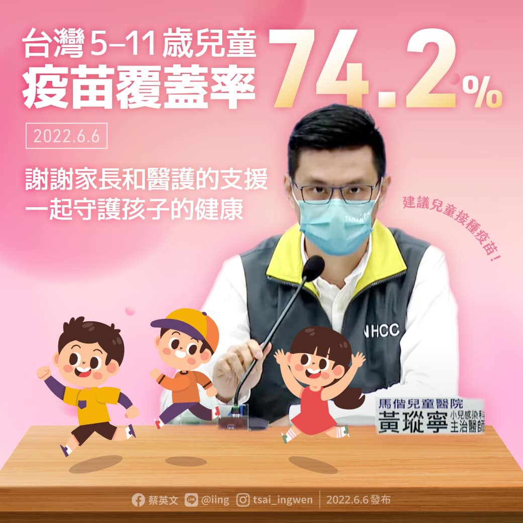 總統蔡英文晚間發表臉書稱台灣5-11歲兒童疫苗涵蓋率達74.2% 圖：蔡英文臉書