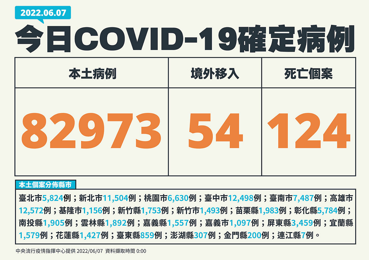 6/7 新增個案多例 圖：中央流行疫情指揮中心/提供