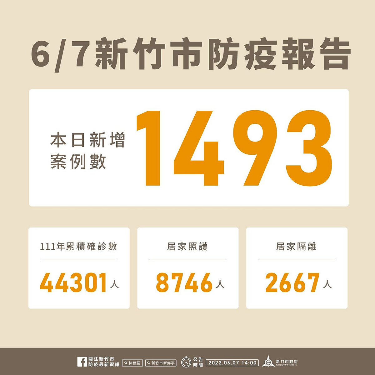 新竹市今日新增1493例確診個案。 圖：新竹市政府提供