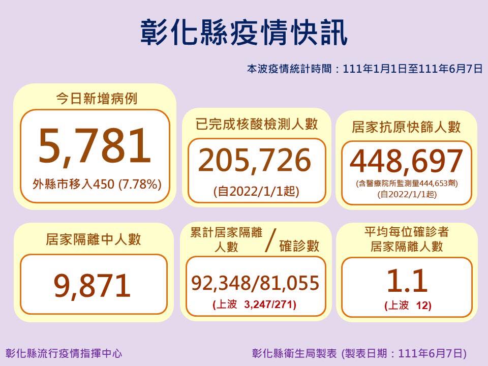 彰化縣今日新增5781例確診個案。 圖：彰化縣政府提供