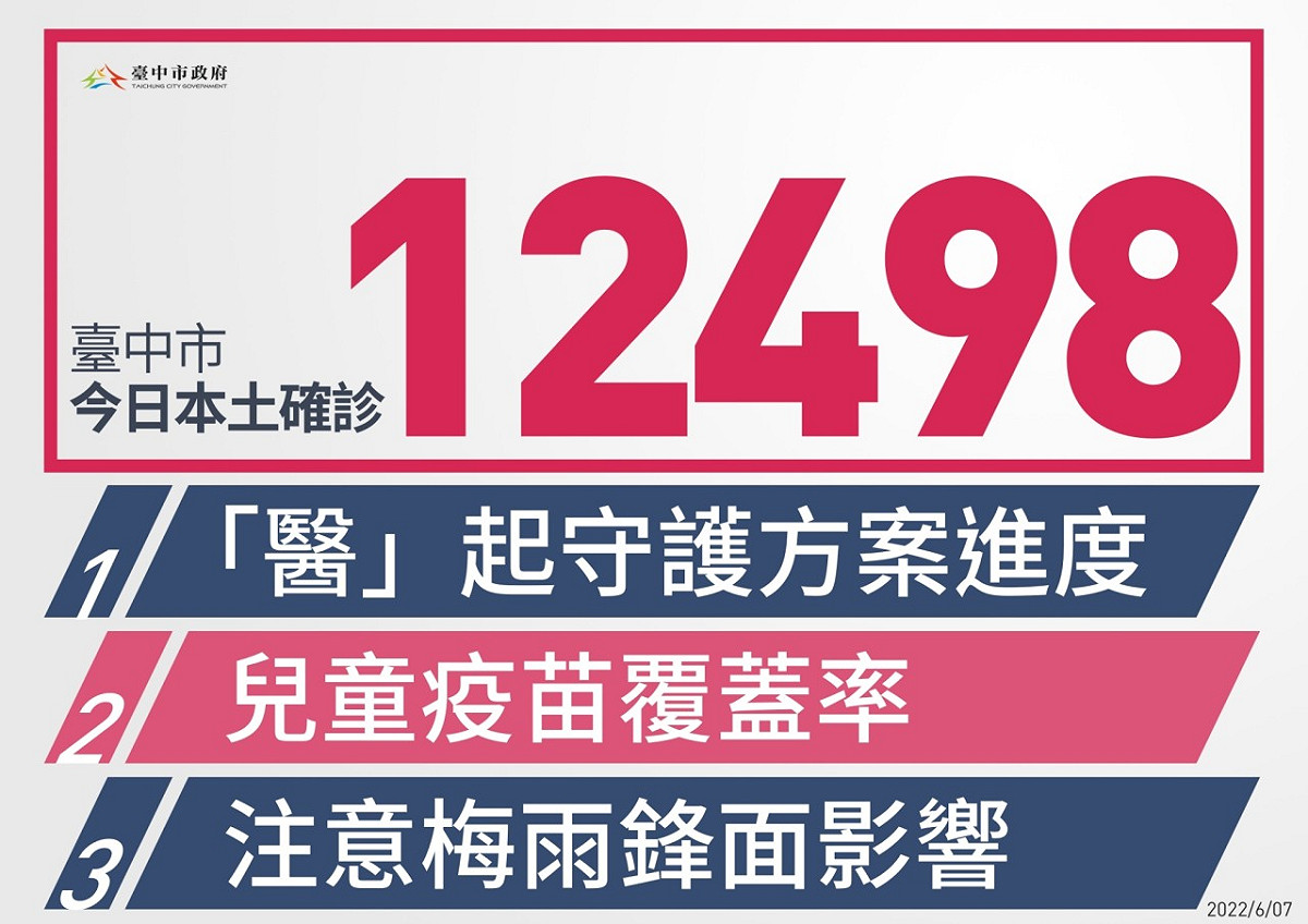 台中市今（7）新增1萬2498例本土個案。 台中市政府/提供