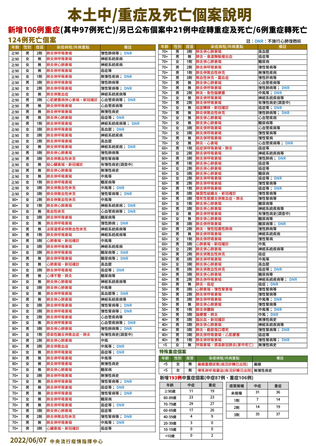 6/7 本土中重度及死亡個案說明 圖：中央流行疫情指揮中心/提供