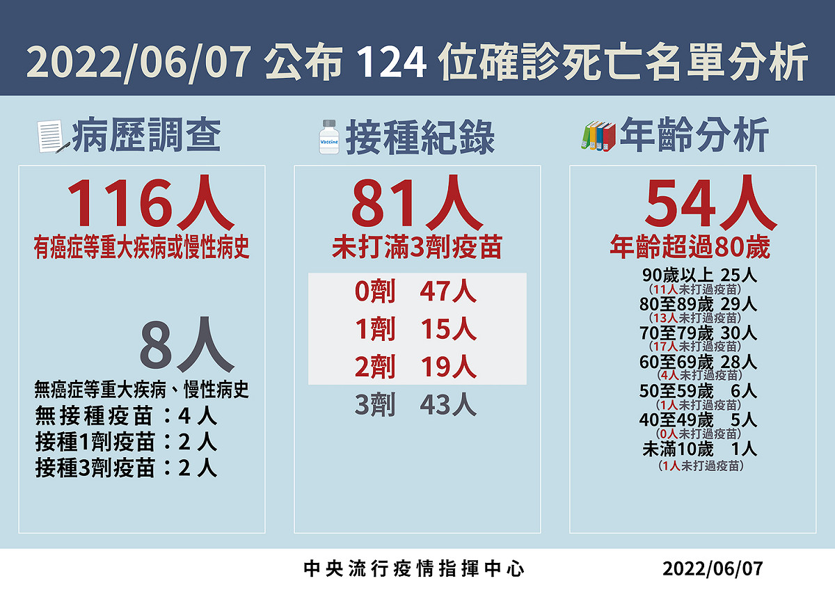 6/7 死亡病例分析 圖：中央流行疫情指揮中心/提供