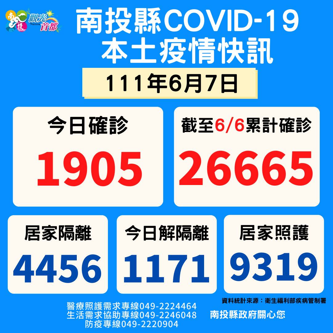 南投縣今日新增1905例確診個案。 圖：南投縣政府提供