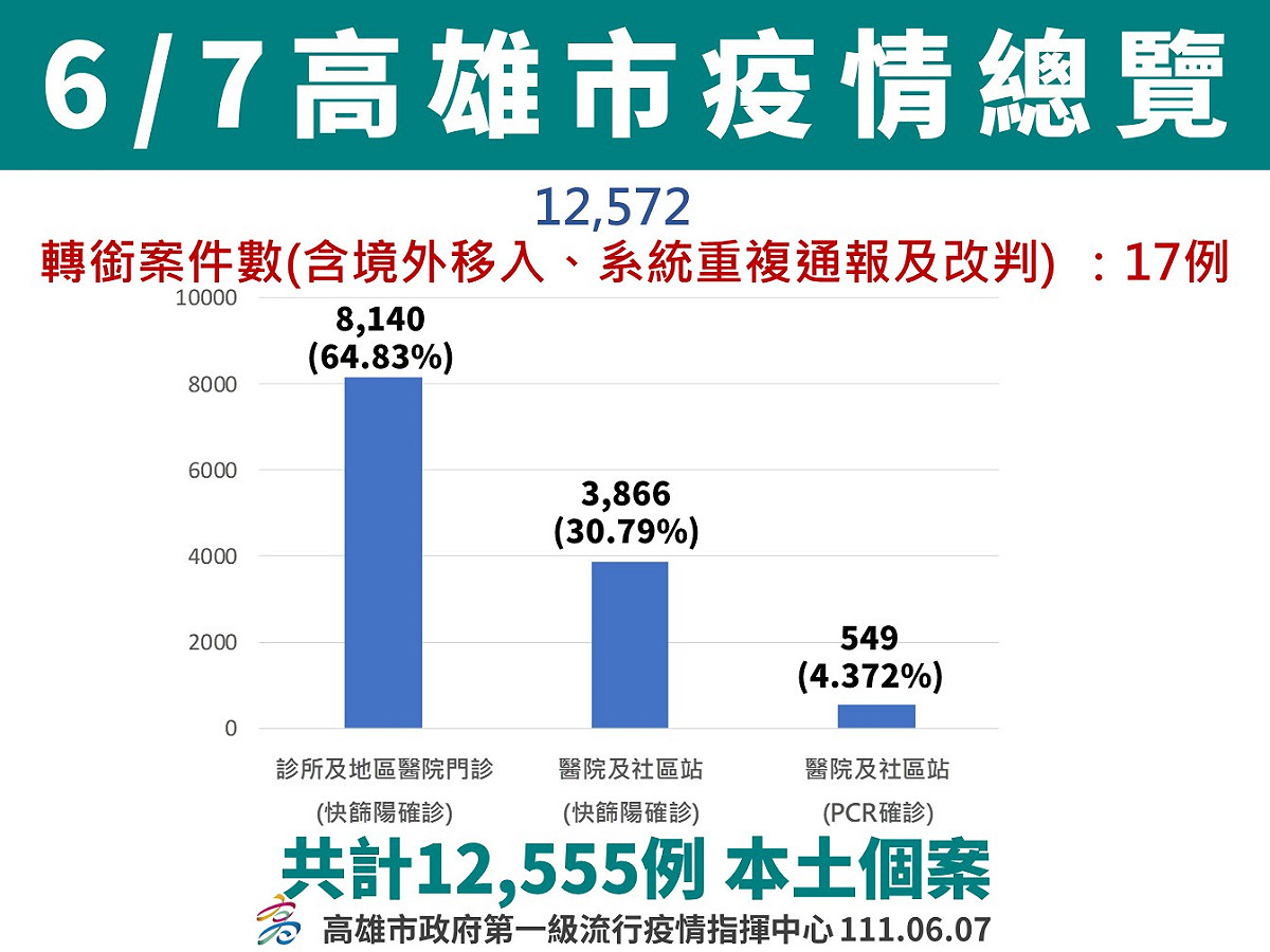 高雄6/7疫情總覽。 圖：高雄市衛生局提供