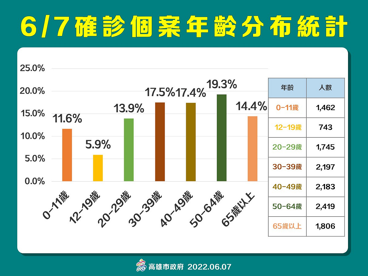高雄6/7確診個案年齡層分布情形。 圖：高雄市衛生局提供