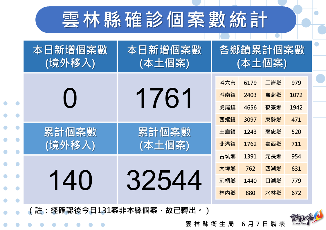 雲林縣今日確診個案統計。 圖：雲林縣政府提供