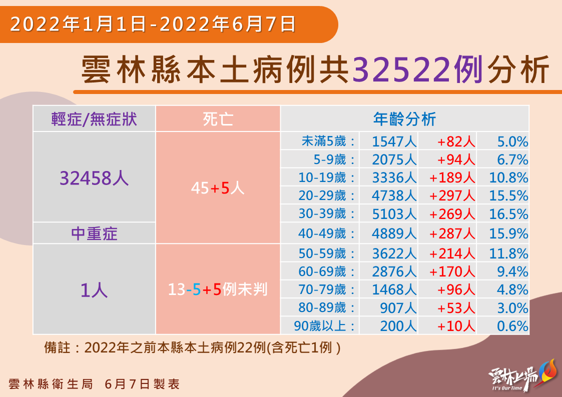 雲林縣本土病例分析。 圖：雲林縣政府提供