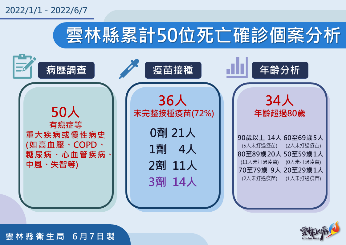 雲林縣死亡個案分析。 圖：雲林縣政府提供