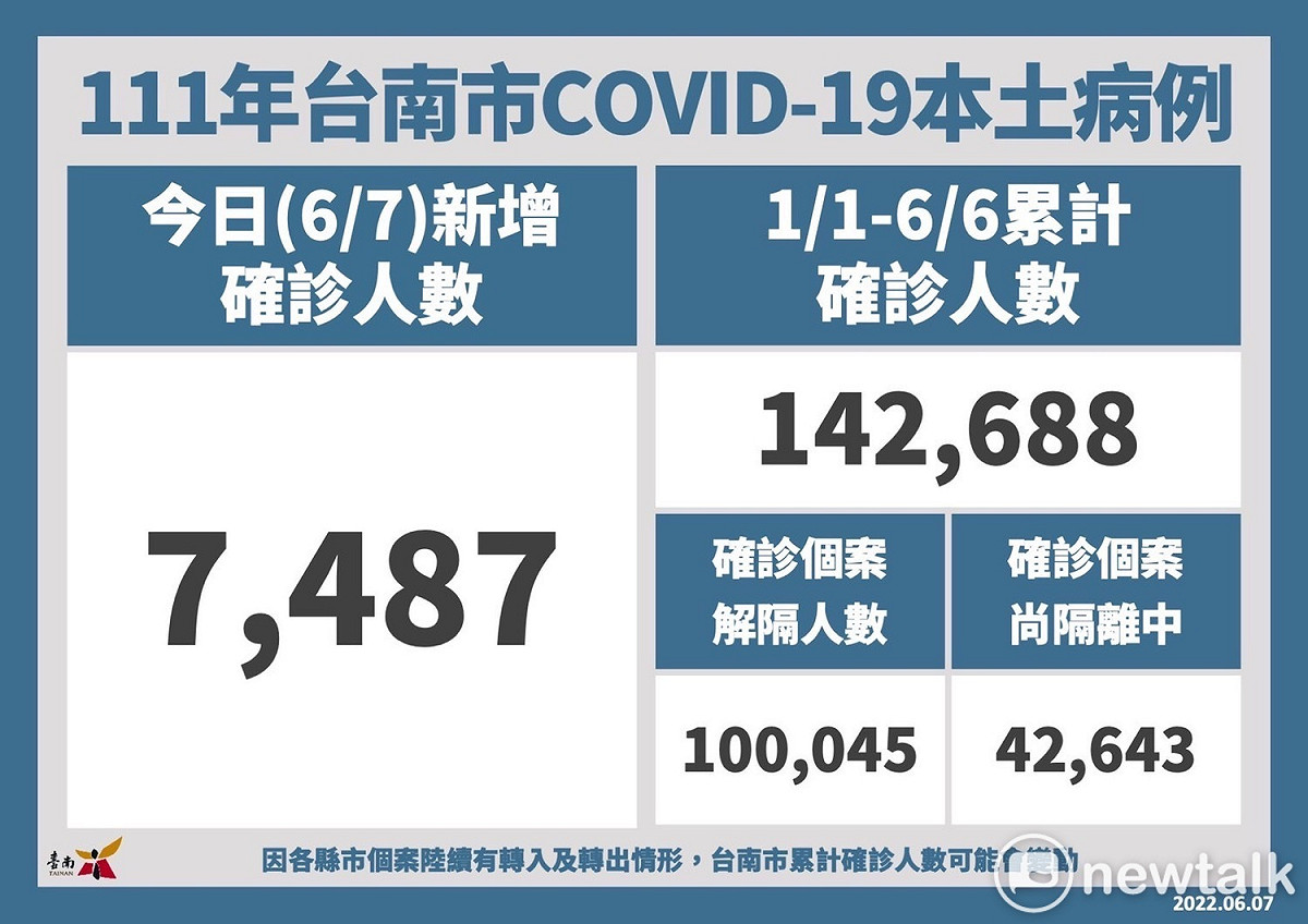 台南市今日新增7,487名確診個案，今年累計確診人數為14萬2,688名。 圖：台南市政府提供