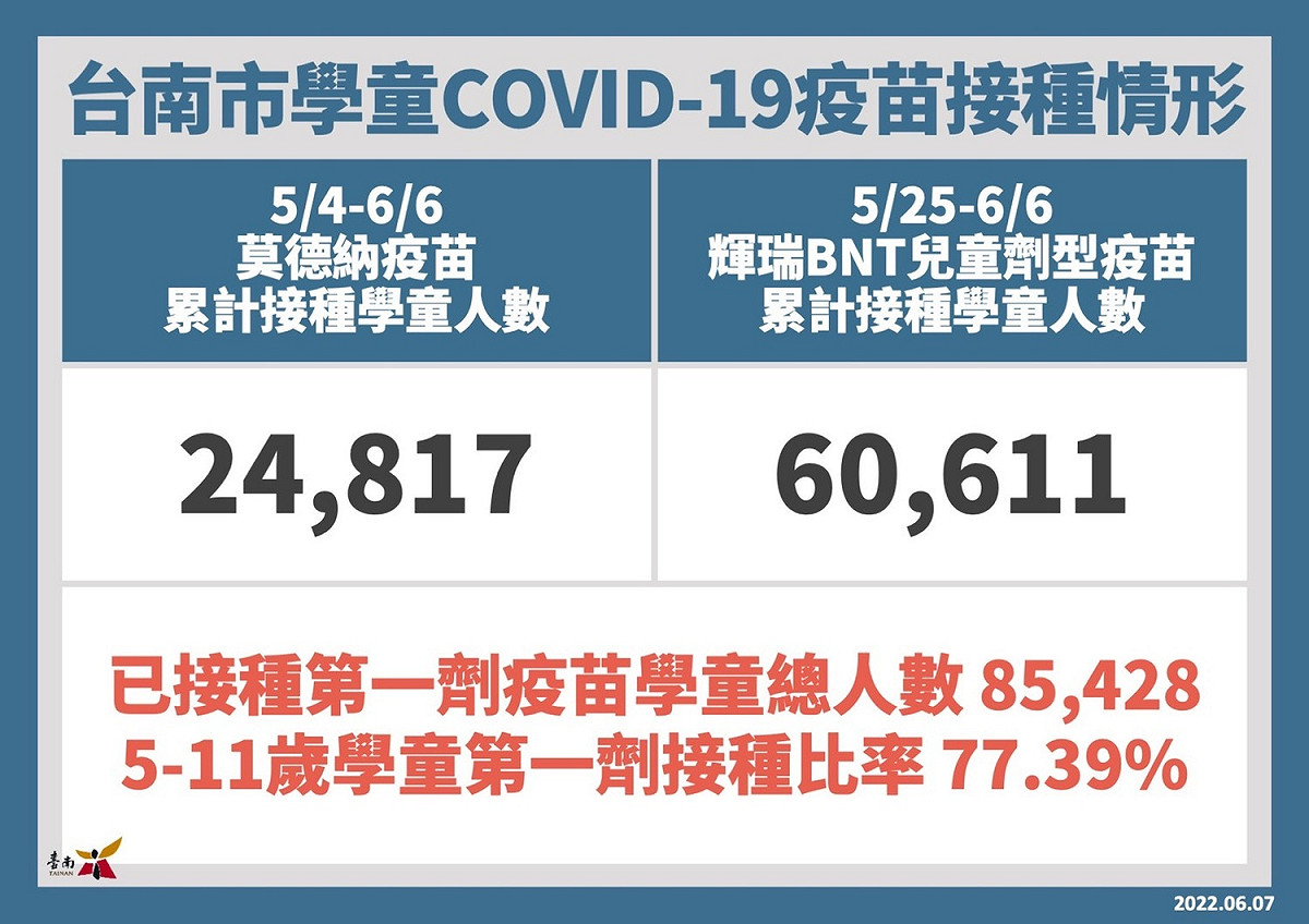 台南市5至11歲學童接種第一劑COVID-19疫苗總人數有8萬5,428位，接種比率達77.39%。 圖：台南市政府提供