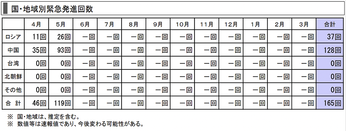 日本航空自衛隊緊急升空次數依國家區分。 圖：防衛省統合幕僚監部