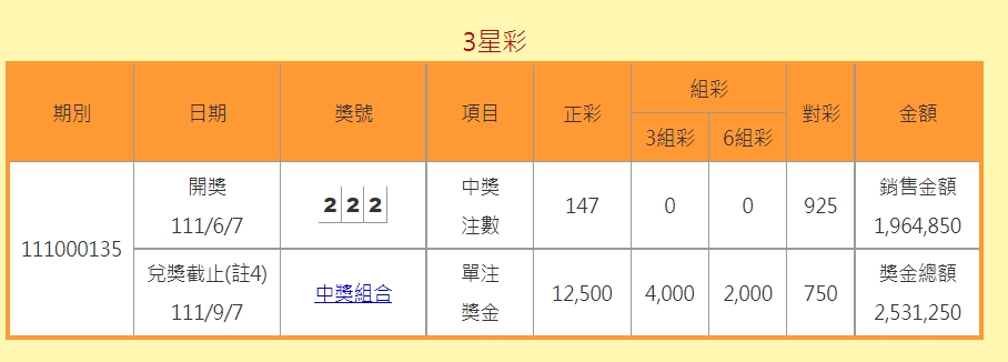 3星彩罕見開出「222」獎號，台彩公司倒賠逾56萬元。 圖：擷取自台彩公司官網