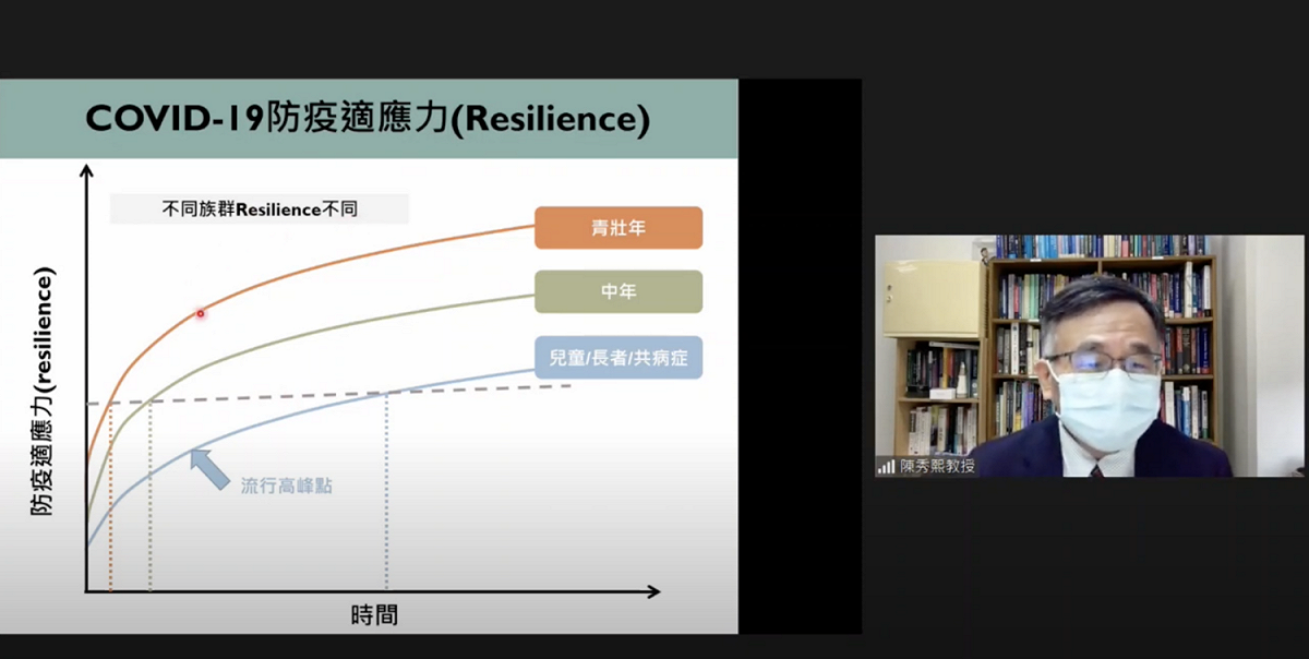 公衛專家陳秀熙指出台灣目前已從高峰期逐漸往下降。 圖：翻攝自6/8新冠肺炎科學園地YT直播