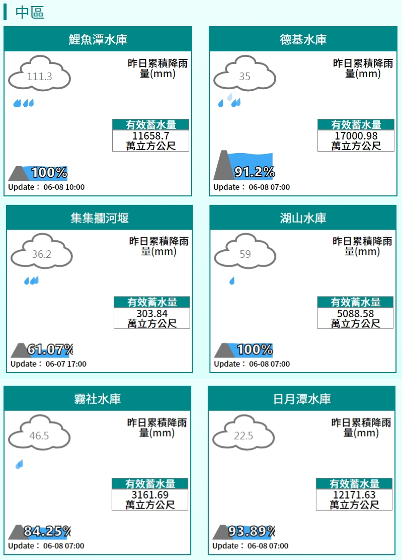 6/8中部水情。 圖：擷取自水利署網站