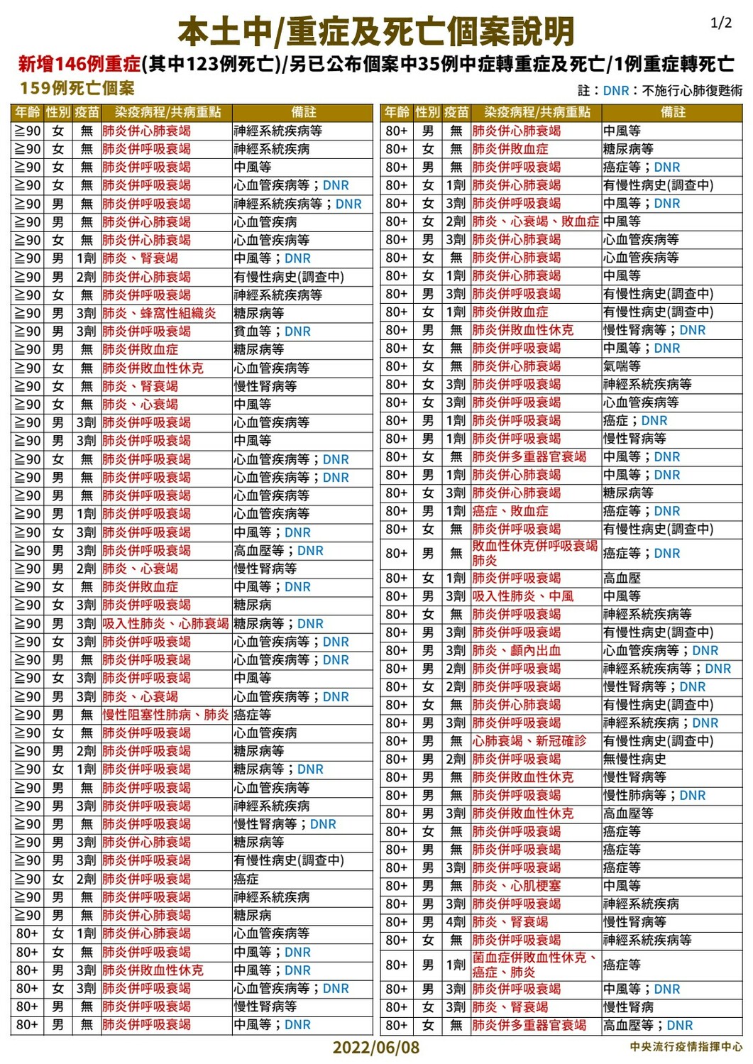 6/8 本土中重度及死亡個案說明 圖：中央流行疫情指揮中心/提供