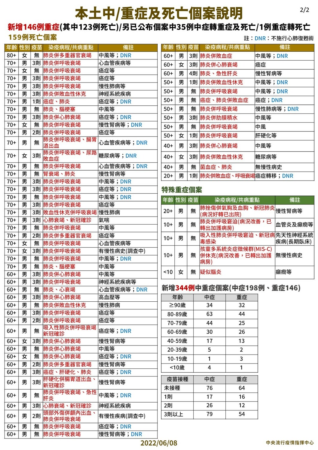 6/8 本土中重度及死亡個案說明 2 圖：中央流行疫情指揮中心/提供
