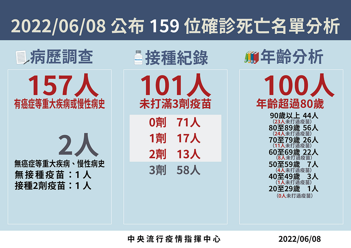 6/8 死亡病例分析 圖：中央流行疫情指揮中心/提供