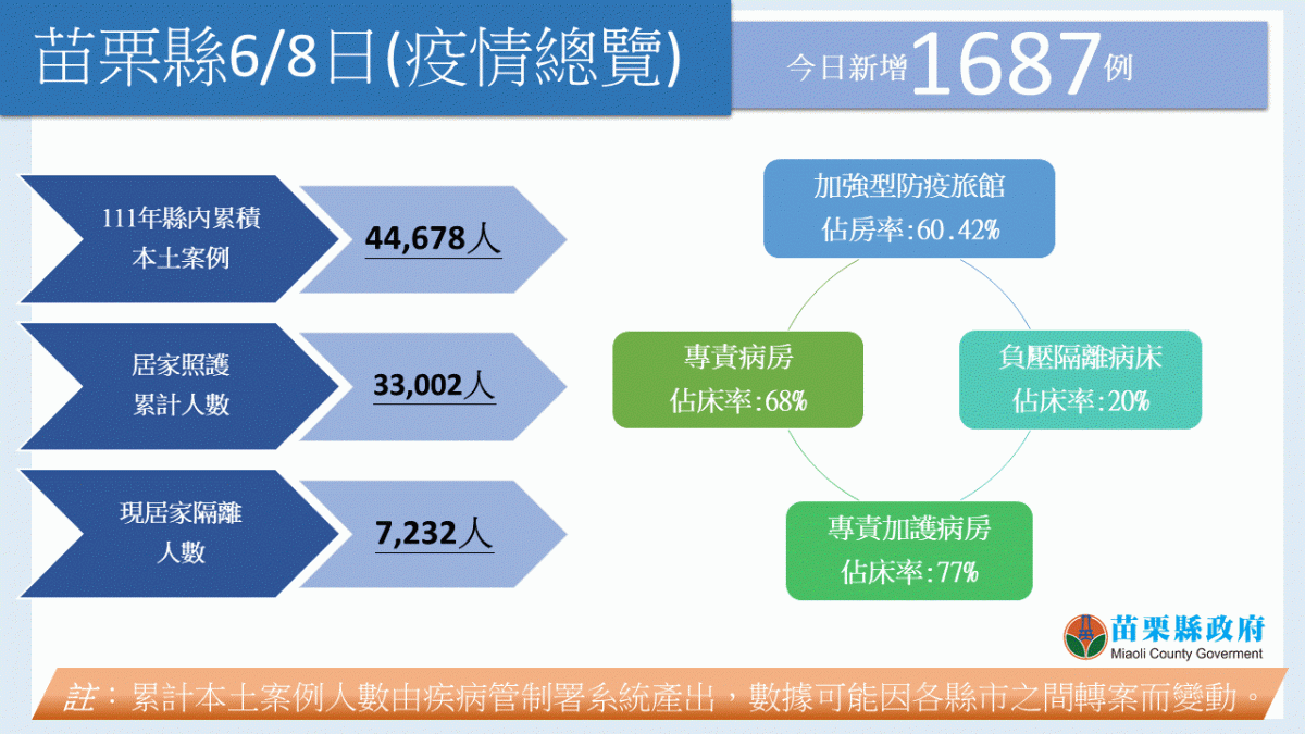 苗栗縣今日新增1687例本土確診。 圖：擷取自苗栗縣衛生局官網