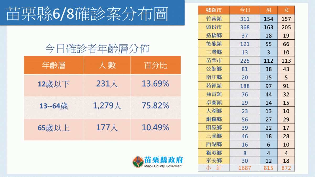 苗栗縣今日確診年齡分佈13-64歲佔75.82％；12歲以下佔13.69％；65歲以上佔10.49％。 圖：擷取自苗栗縣衛生局官網