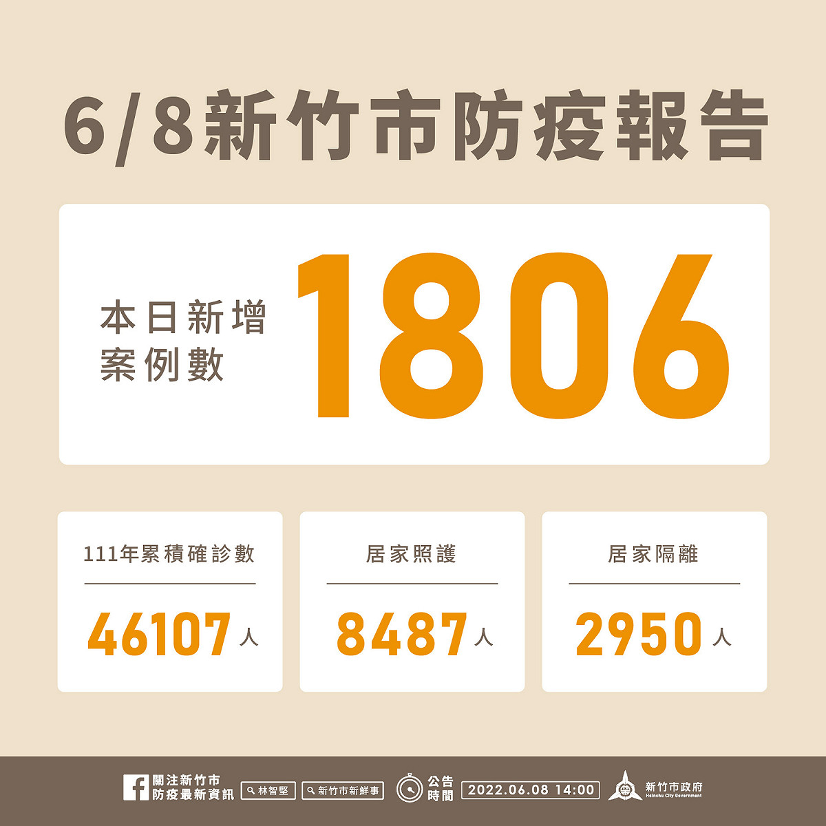 新竹市今日新增1,806例本土確診。 圖：擷取自新竹市衛生局官網