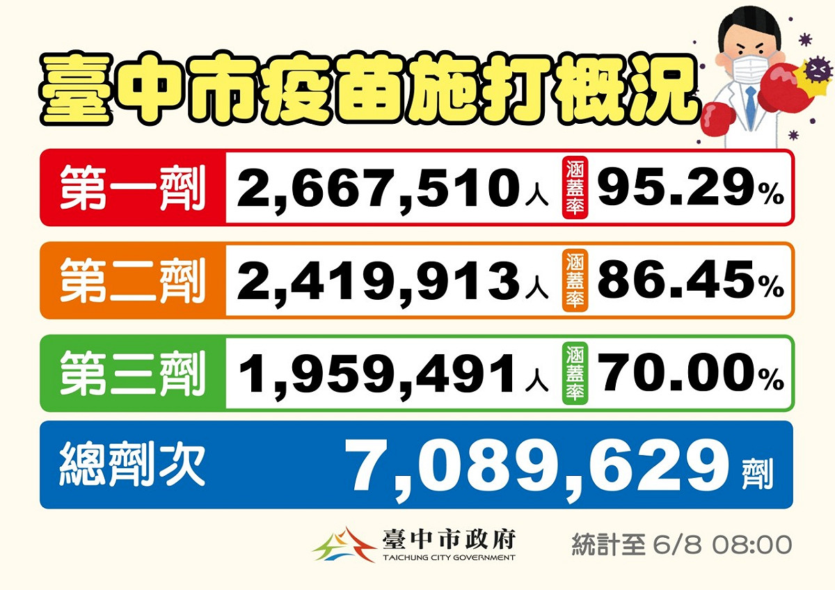台中市疫苗施打概況。 台中市政府/提供