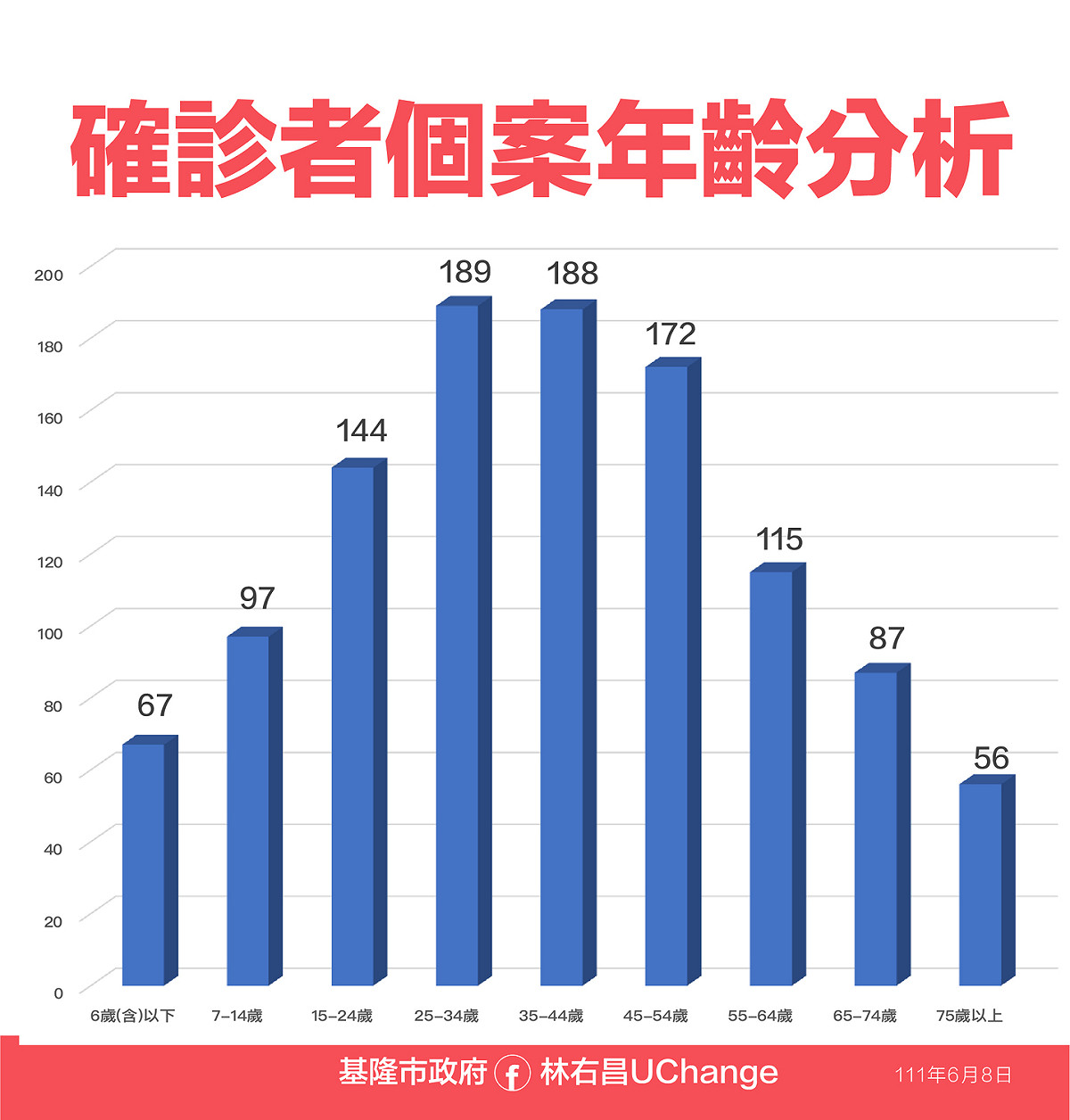 基隆市確診者的年齡分佈，以25至34歲最多，有189人。 圖：擷取自基隆市政府官網