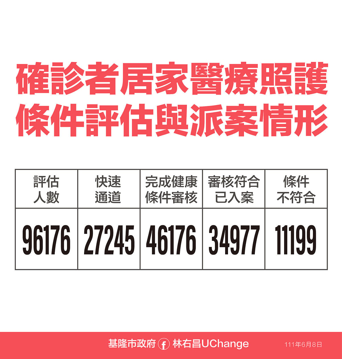 基隆市提供的服務計畫，截至昨天為止，已累計評估9萬6176人。 圖：擷取自基隆市政府官網
