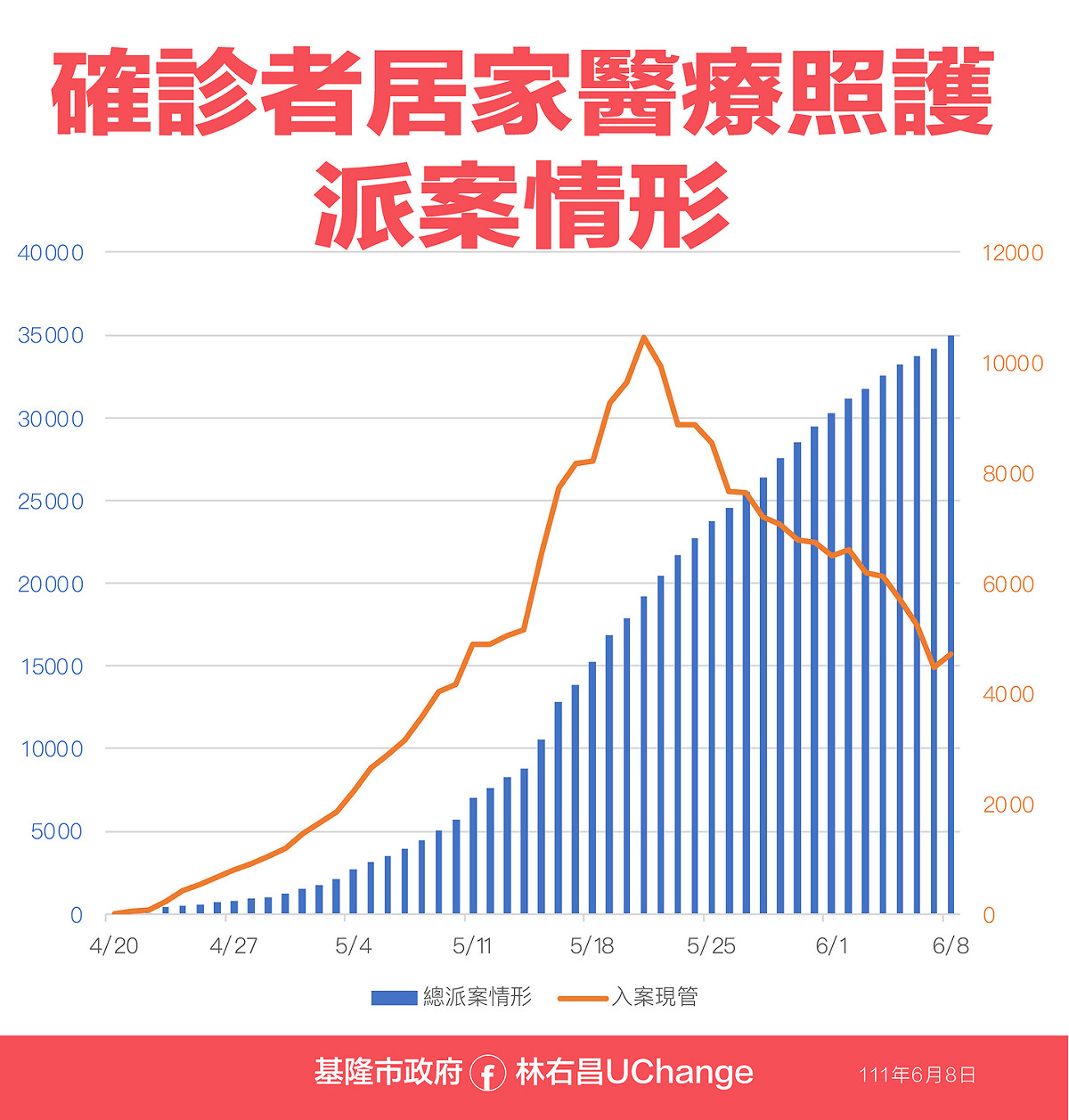 基隆市提供的的居家醫療照護，符合資格已派案共計3萬4977人。 圖：擷取自基隆市政府官網